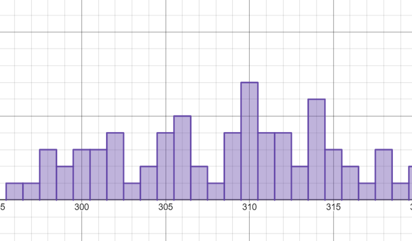 A graph of the number of people in each area.