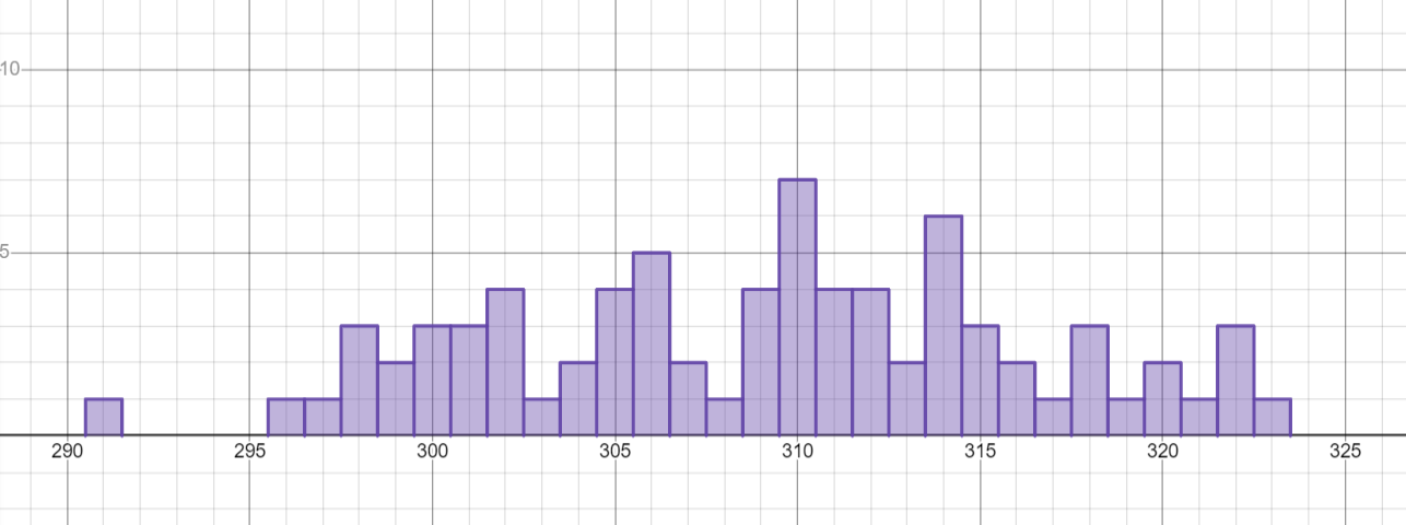 A graph of the number of people in each area.